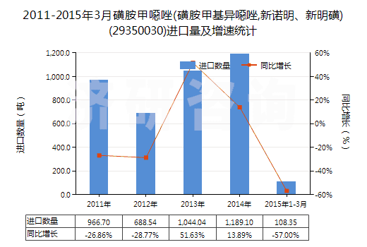 2011-2015年3月磺胺甲噁唑(磺胺甲基異噁唑,新諾明、新明磺)(29350030)進口量及增速統(tǒng)計